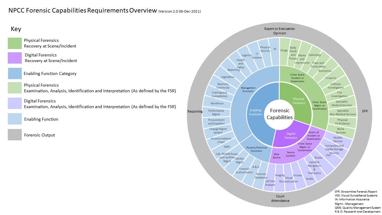 Capabilities Doughnut