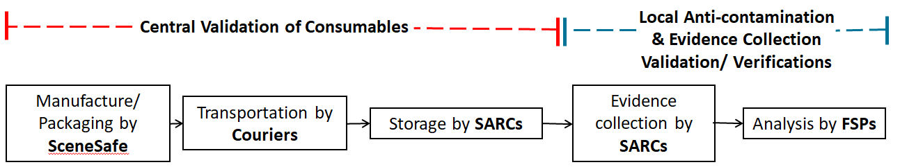 SARC consumables validation workflow