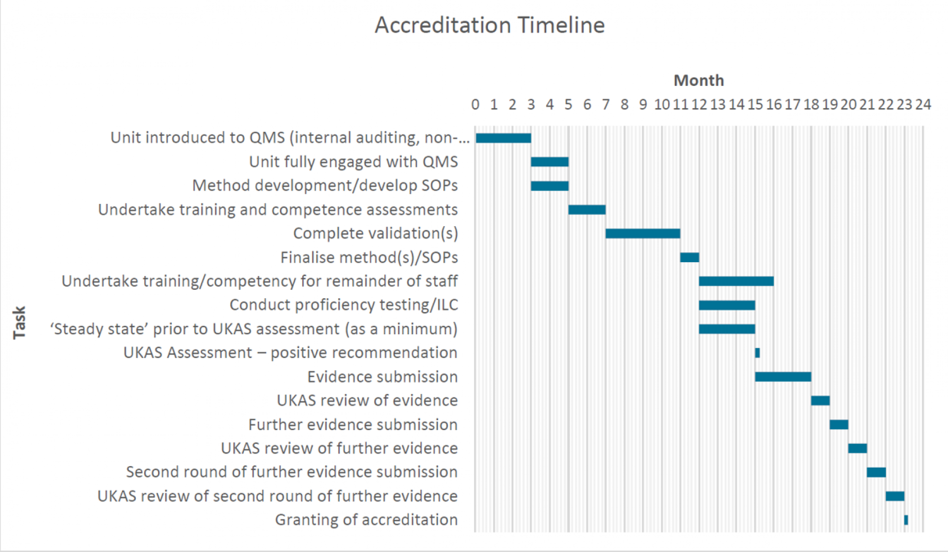 Accreditation Timeline