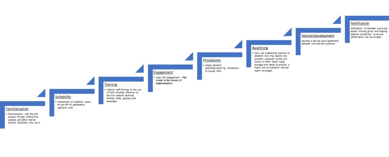 Cell Site SFR Process Flow